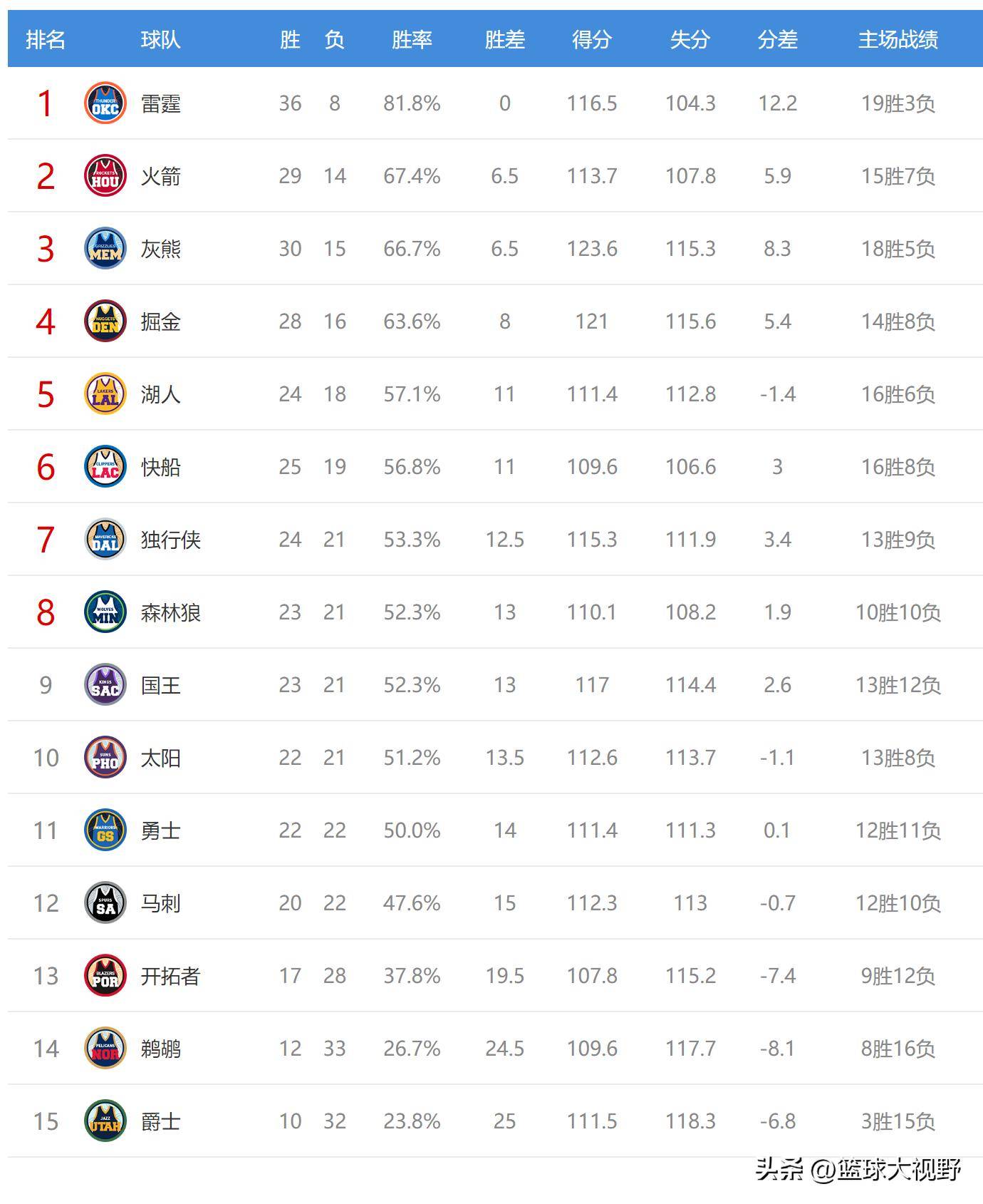 掘金vs火箭:西部冠军将在激战中诞生 掘金vs火箭:西部冠军将在激战中诞生