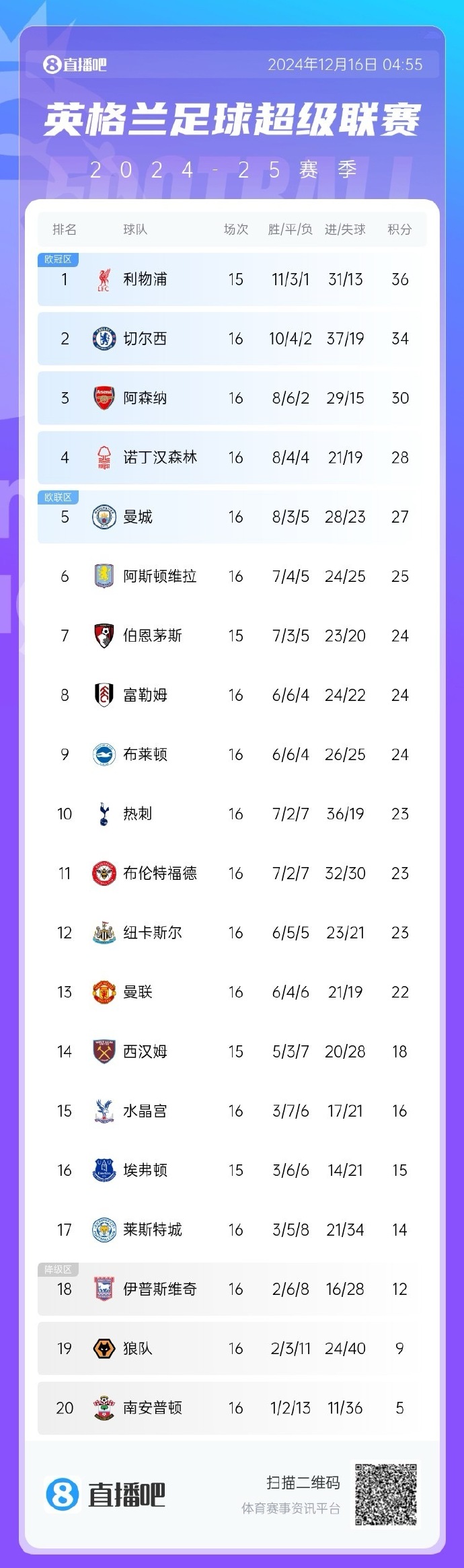 曼城遭遇逆转,积分缩小差距 曼城遭遇逆转,积分缩小差距