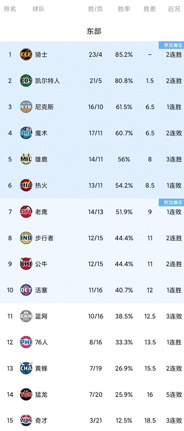 活塞击败黄蜂,东部前五位置稳定 活塞击败黄蜂,东部前五位置稳定