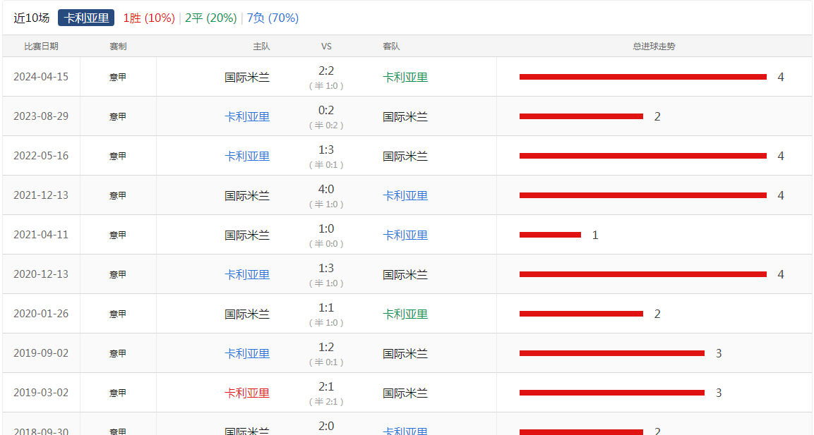 国际米兰击败卡利亚里,稳定排名 国际米兰击败卡利亚里,稳定排名