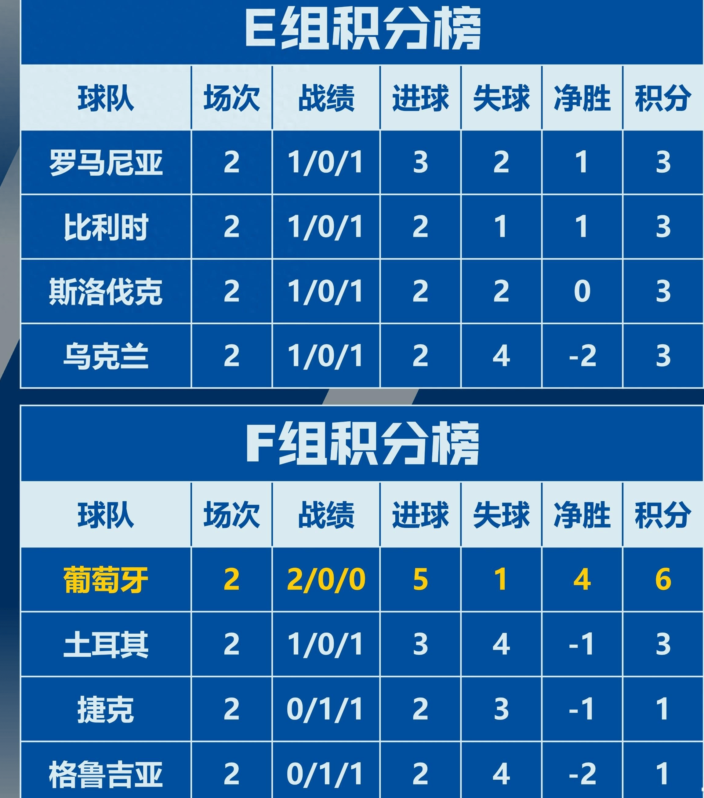 葡萄牙队被德国逆转,晋级形势再添变数 葡萄牙队被德国逆转,晋级形势再添变数