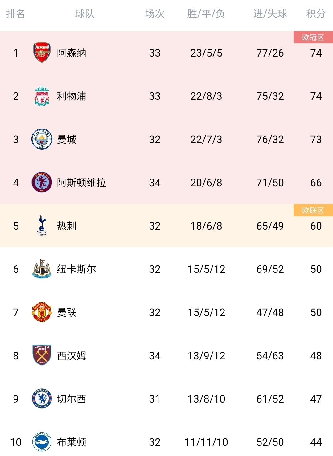 爱体育-利物浦3比1击败对手,领跑英超积分榜