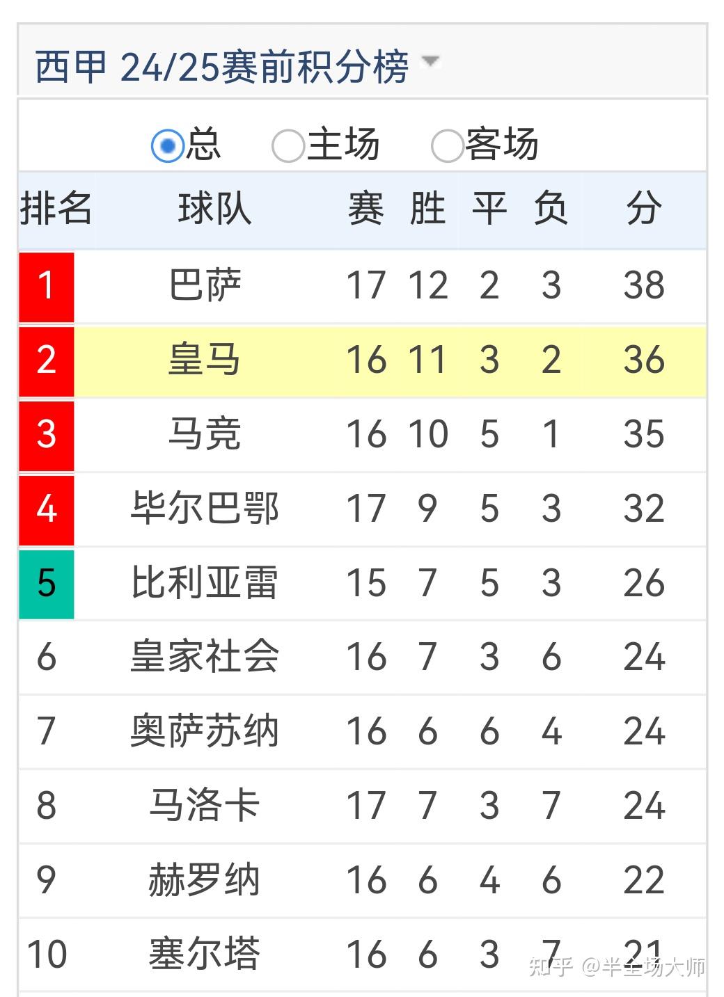 亚特兰大客场击败都灵,继续领跑积分榜 亚特兰大客场击败都灵,继续领跑积分榜