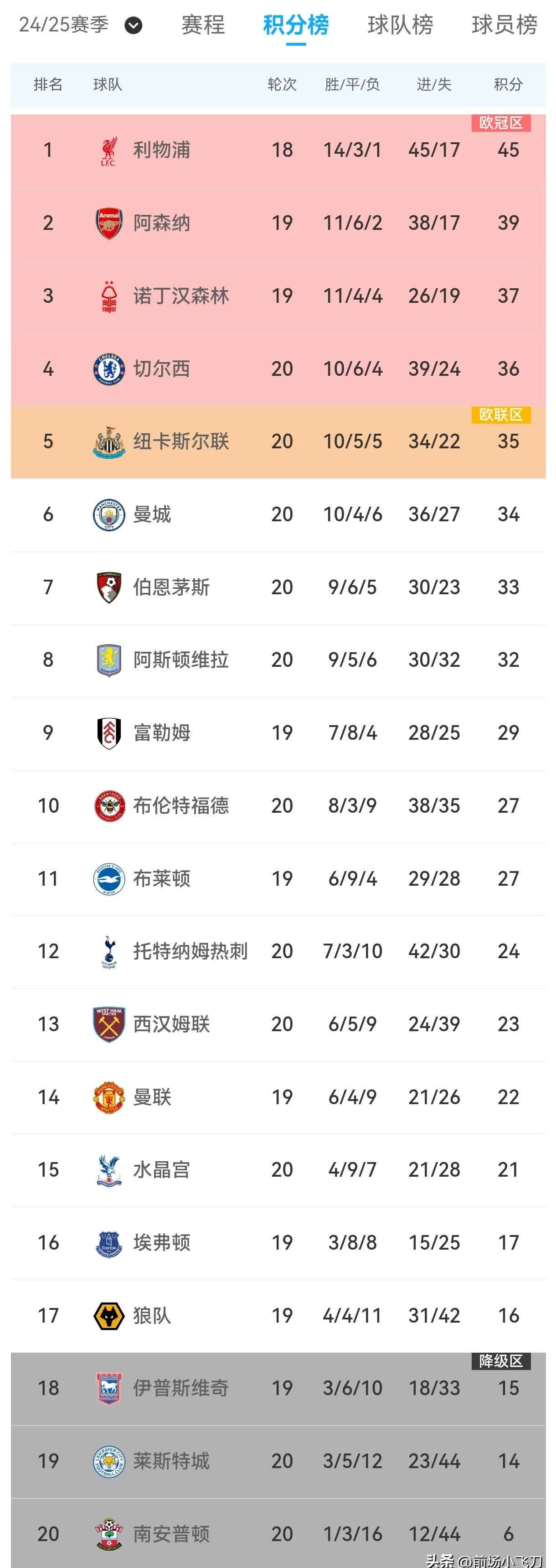 真格拉球场战罢,英超积分榜形势一览无余 真格拉球场战罢,英超积分榜形势一览无余