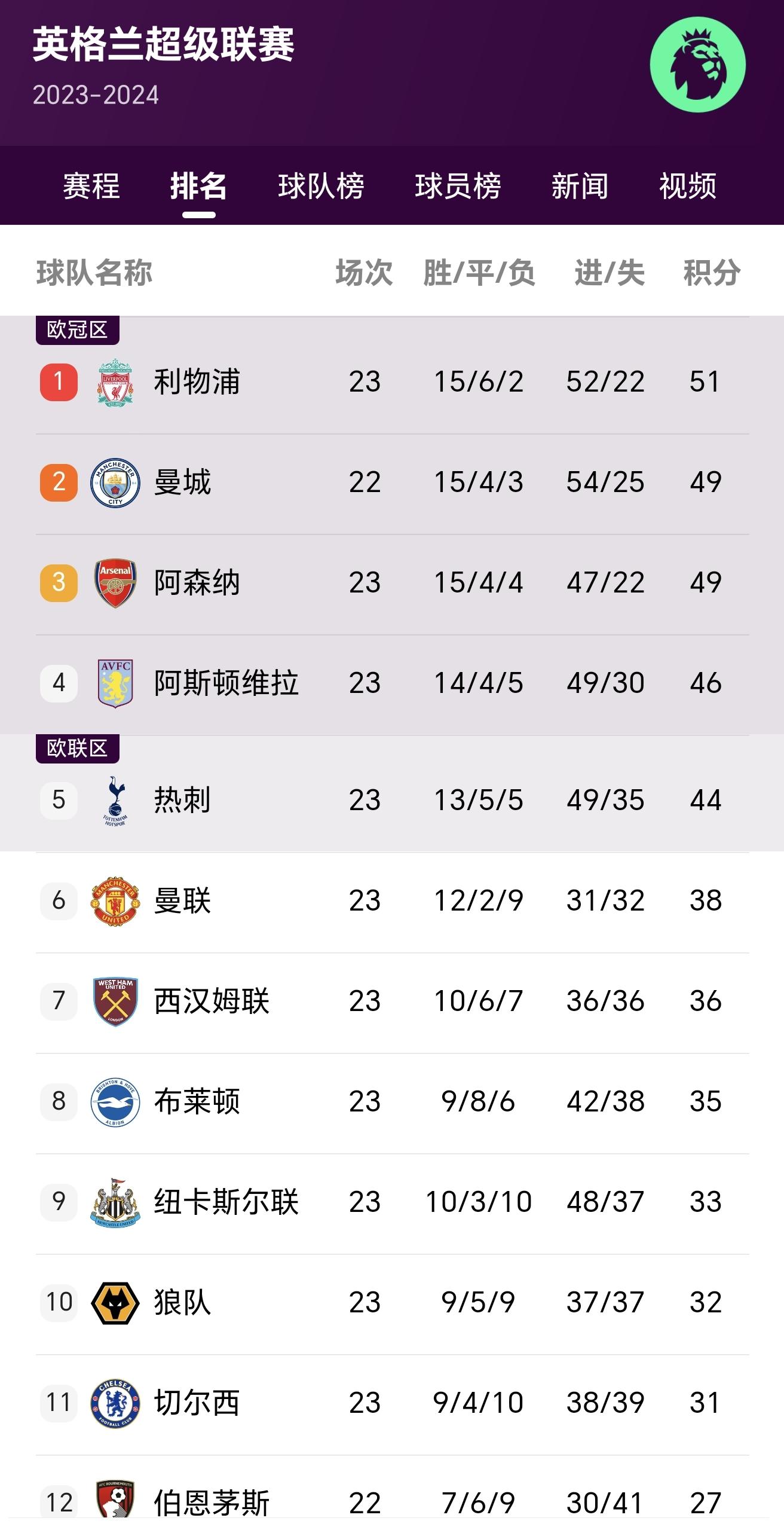 爱体育官网-利物浦主场告捷,领跑英超积分榜