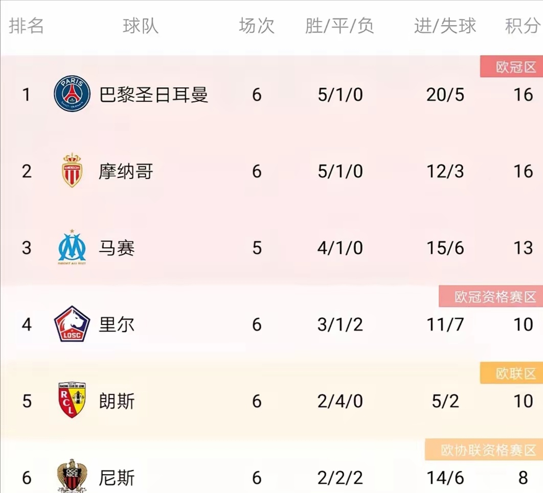 利物浦主场告捷,领跑英超积分榜 利物浦主场告捷,领跑英超积分榜