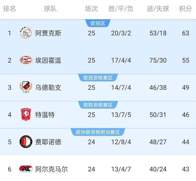 阿贾克斯大获全胜,荷甲领跑积分榜 阿贾克斯大获全胜,荷甲领跑积分榜