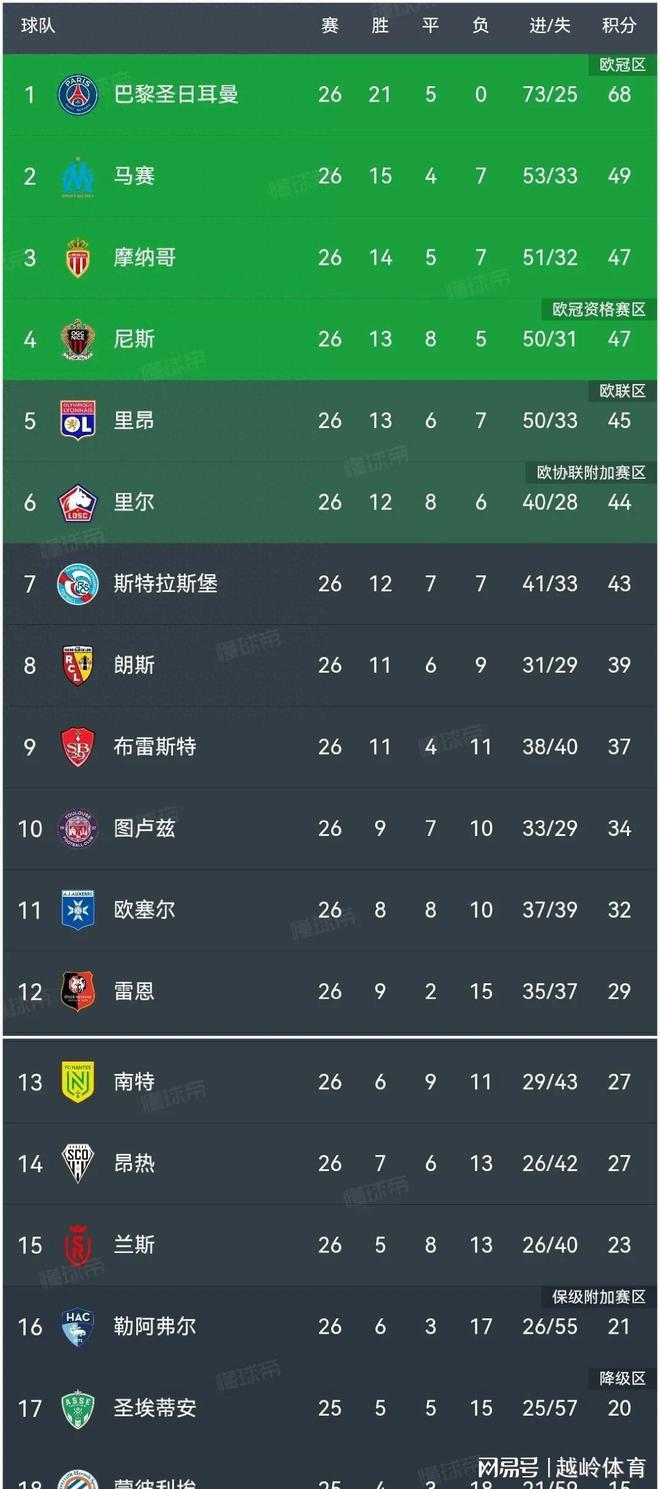 爱体育-里尔主场不敌马赛，积分榜稍有下滑