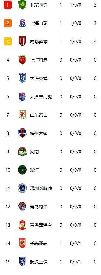 北京国安客场大胜,积分榜逐渐攀升 北京国安客场大胜,积分榜逐渐攀升