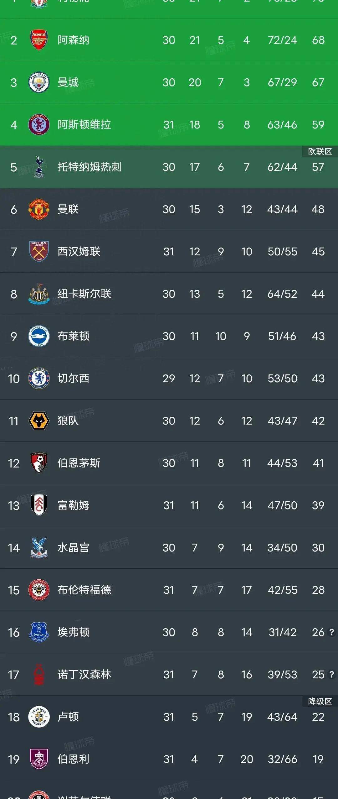 曼联创连胜纪录,英超积分榜领跑 曼联创连胜纪录,英超积分榜领跑