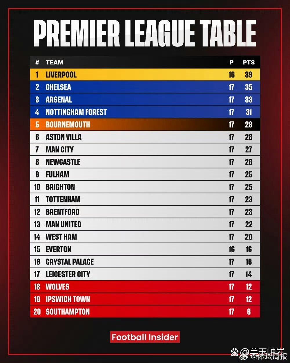 利物浦客场逆转,积分榜登顶 利物浦客场逆转,积分榜登顶