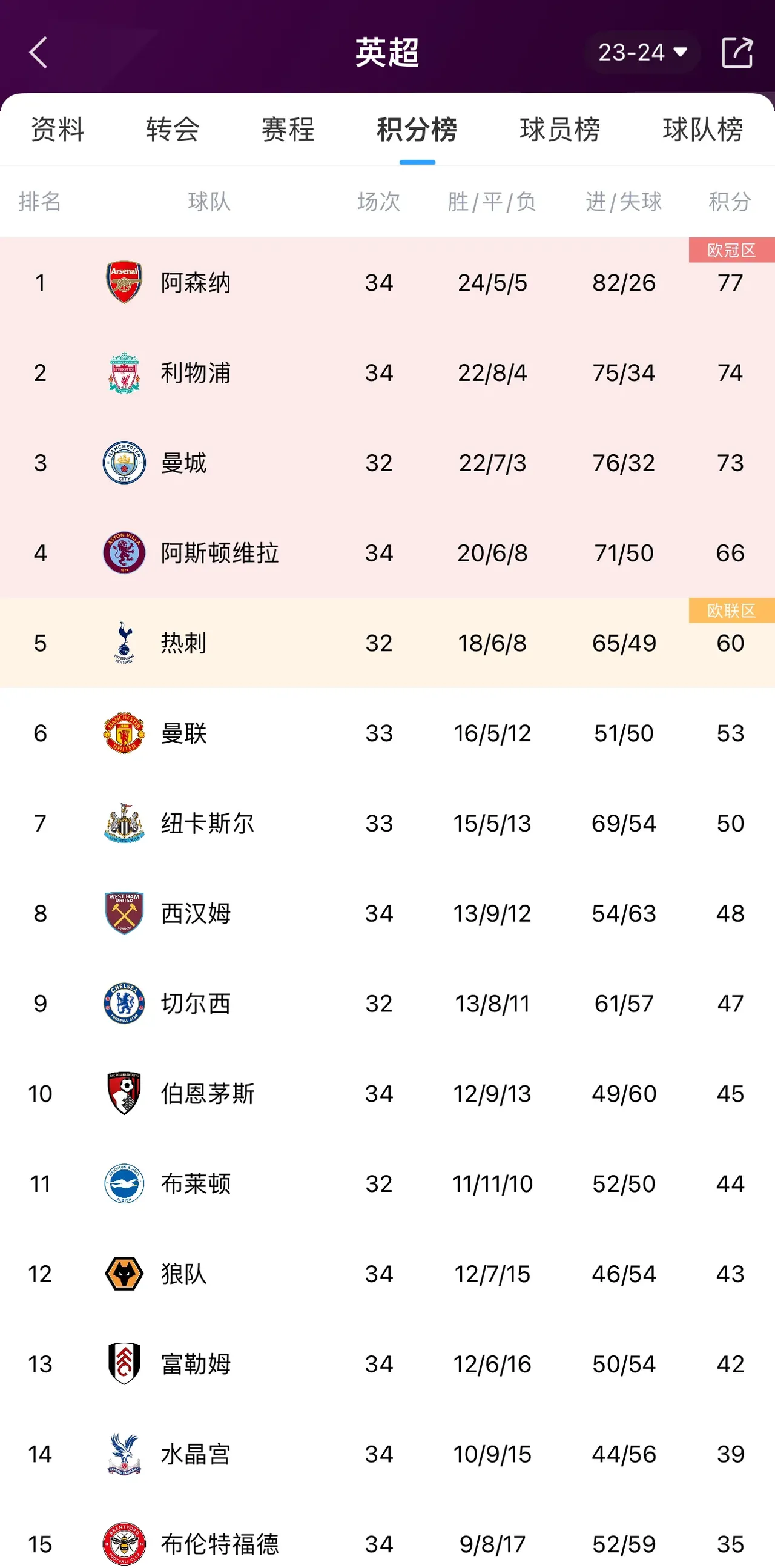 利物浦主场大胜对手,领跑积分榜 利物浦主场大胜对手,领跑积分榜