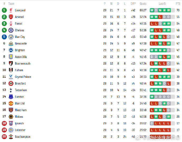爱体育-布莱顿客场大败,积分榜下滑