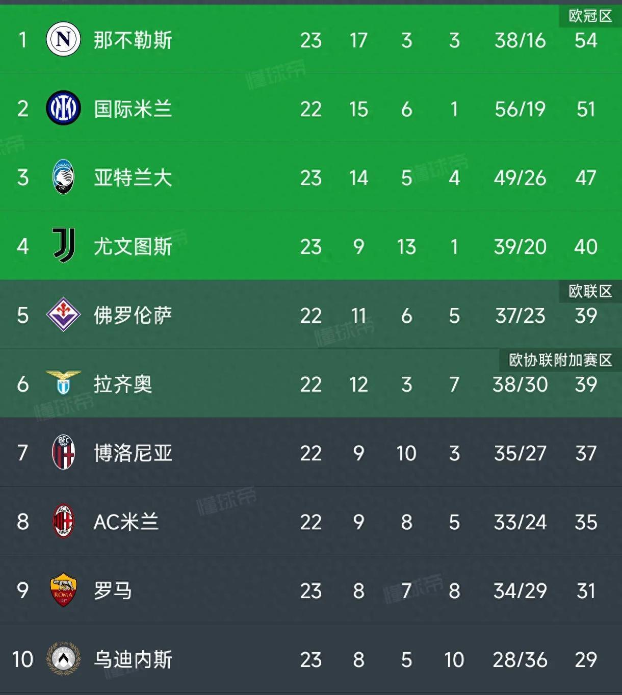 那不勒斯主场取得宝贵三分,扩大领先优势 那不勒斯主场取得宝贵三分,扩大领先优势