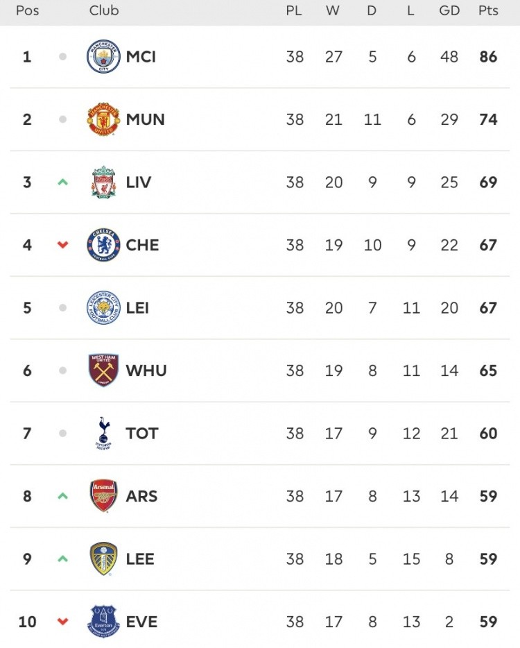 英超新秀莱斯特城继续领跑积分榜