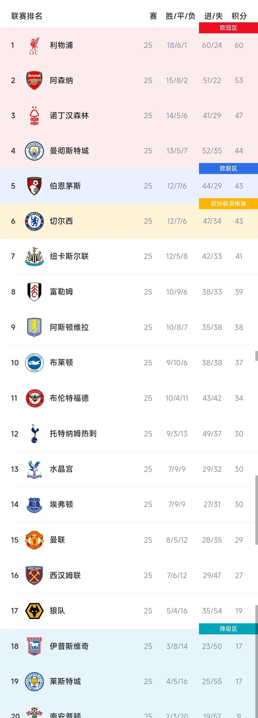 南安普顿客场平局，英超积分榜位置保持稳定